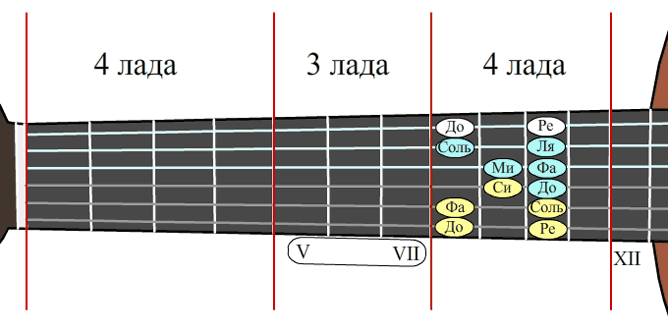 Уроки гитары - - как запомнить лады а гитаре. VIII-XII лады.