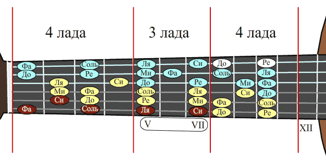 4 струна нота